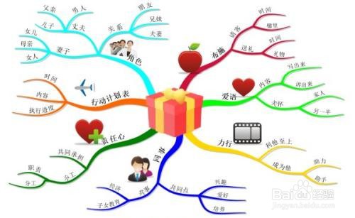 思维导图可以运用在哪些方面？