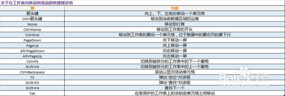 Excel 2016 快捷键大全 (超全)