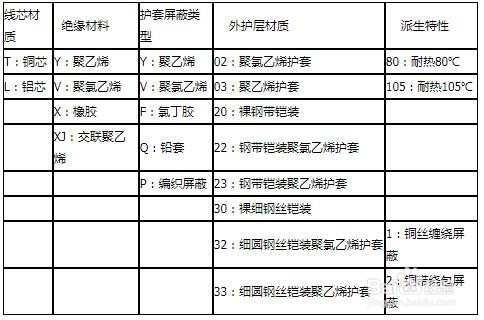 控制电缆型号表示方法
