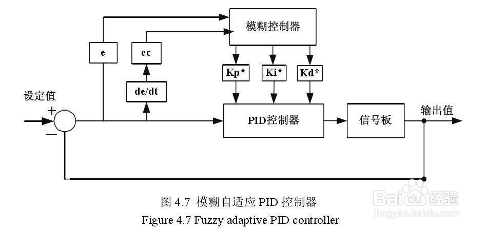模糊规则的设计方法