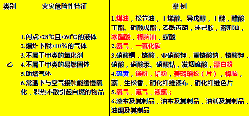 《消防安全技术实务》第二篇建筑防火知识总结-1