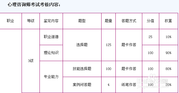 全国心理咨询师三级报考条件有哪些