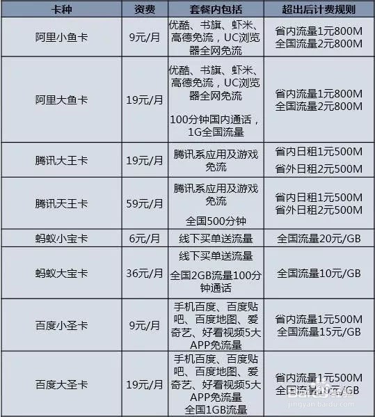 流量卡对比,4G流量卡资费对比分析