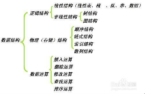 数据结构入门【1】--如何学习数据结构