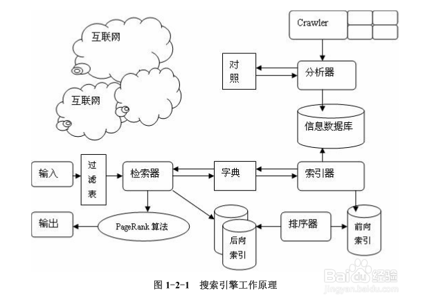 搜索引擎的基本工作原理