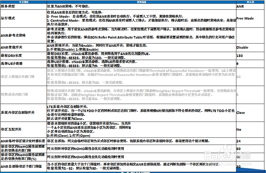 中兴ANR功能开启步骤