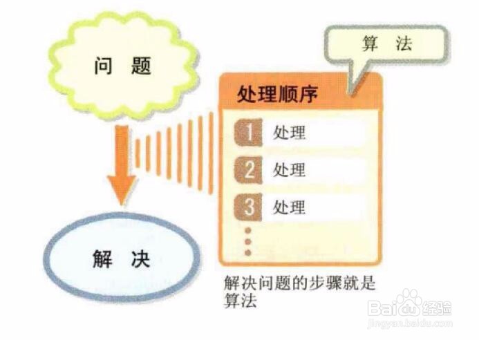 算法学习:什么是算法 (一)