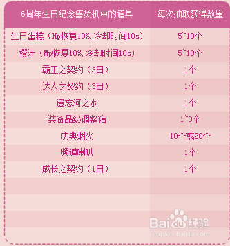 DNF，六周年纪念品有什么用？