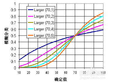 arcgis中叠加分析工具模糊分类的工作原理