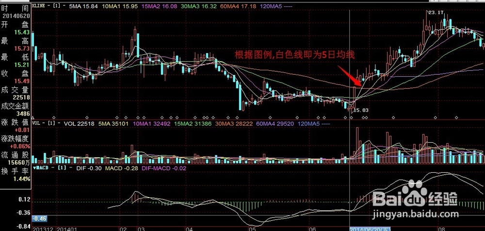 跟着高手学炒股：[2]认识均线图