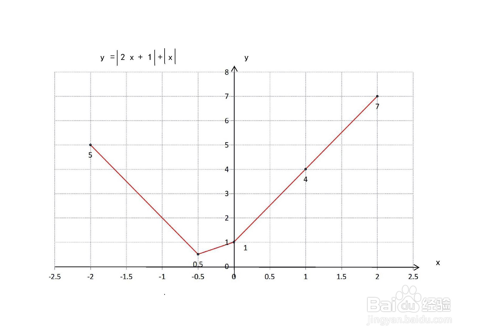 y=(2x+1)绝对值+(x)绝对值