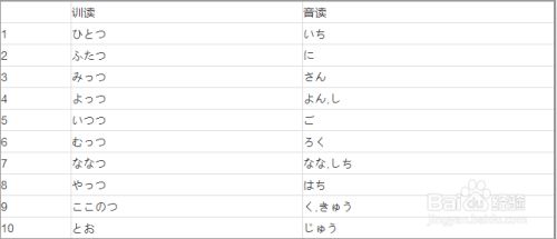 日语学习视频课程系列 日语一 二 三的发音 百度经验 日语学习视频课程系列 日语一 二 三的发音 百度经验
