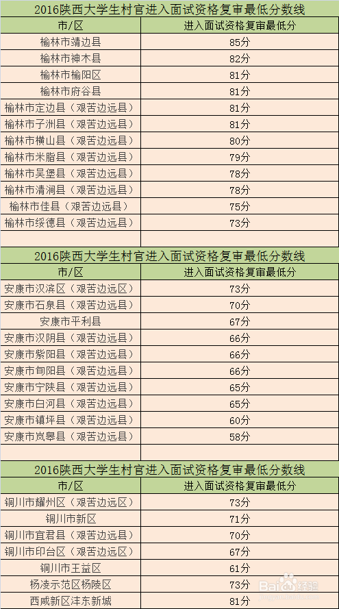 陕西大学生村官考试报名流程