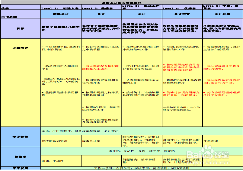 财务成长的关键因素