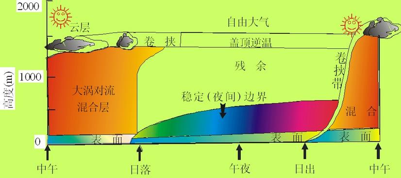 什么是大气边界层