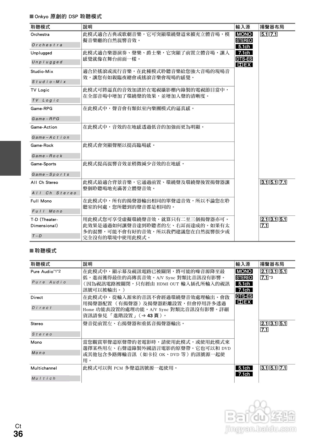 ONKYO TX-NR609 AV 接收机使用手册:[2]