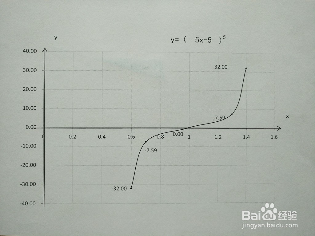 复合函数y=(5x
