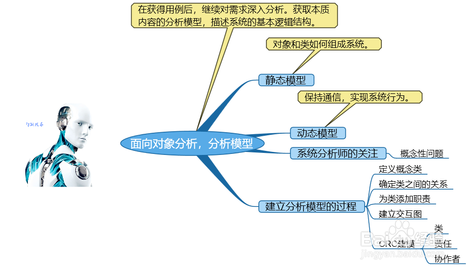 面向对象分析,分析模型