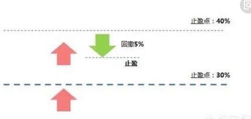 定投设置止盈点