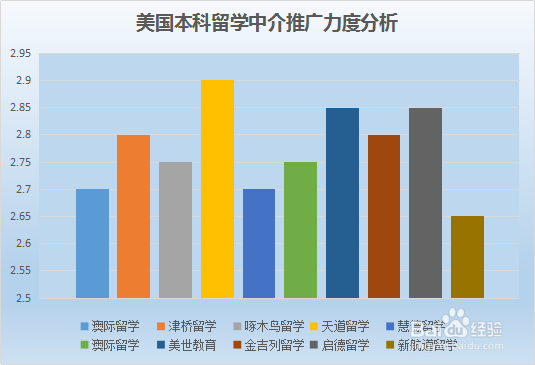 美国本科留学中介排名分析