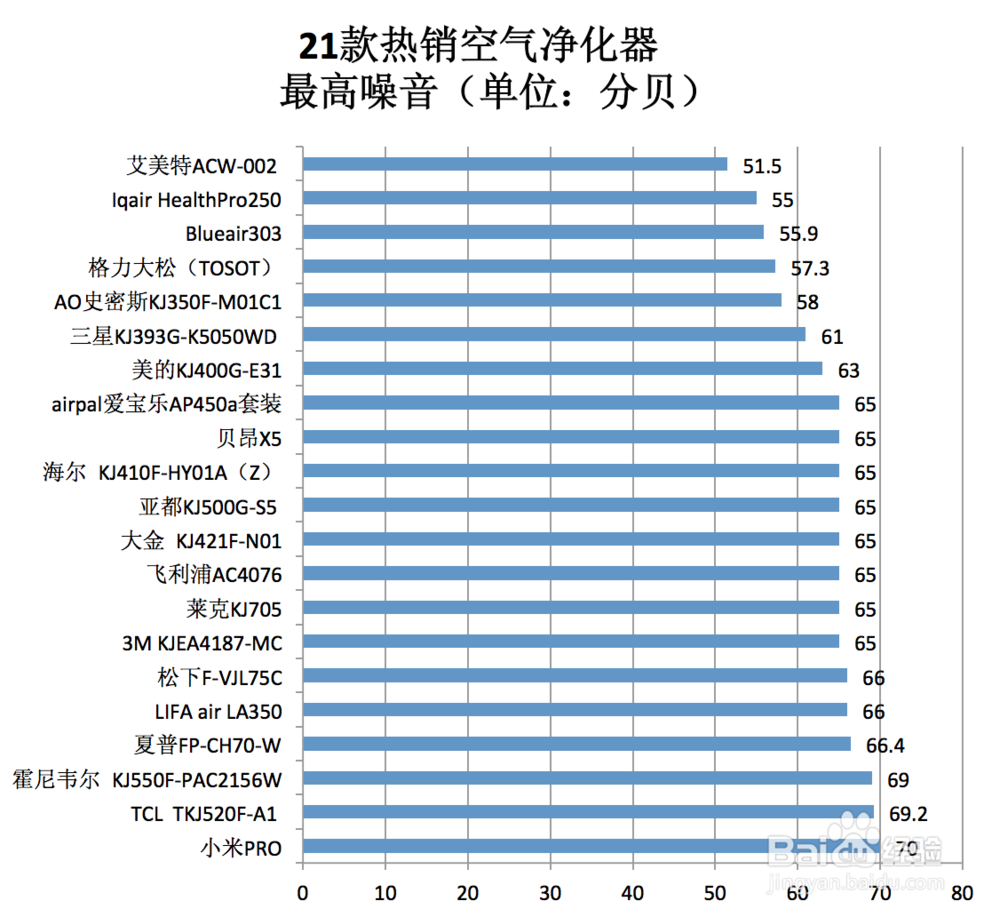 2017年最新21款热销净化器全面对比