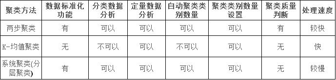 聚类分析结果怎么看spssau