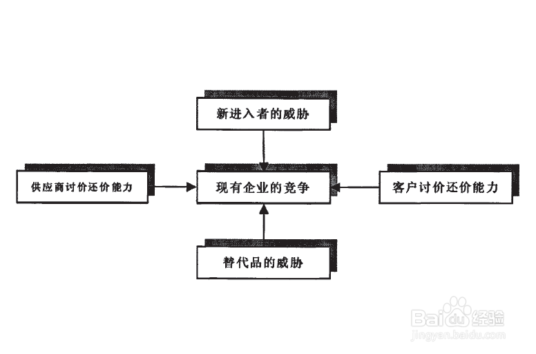 怎么运用波特的五力分析去分析一个行业