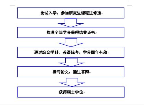 怎样顺利报考申请同等学力在职研究生硕士学位