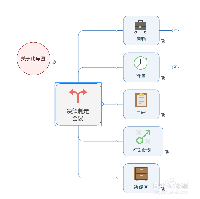 如何使用MindManager制作决策制定会议图