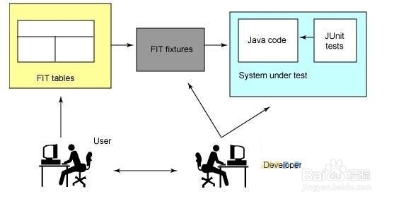 如何认知自动化测试的注意要点