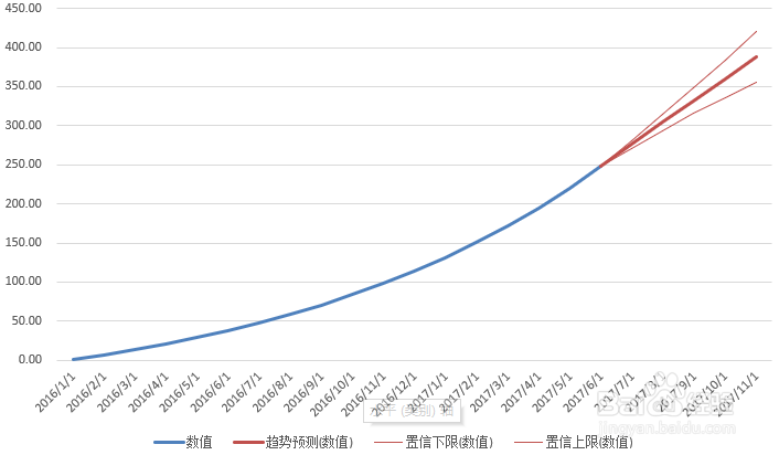 Excel 2016预测工作表应该如何编辑