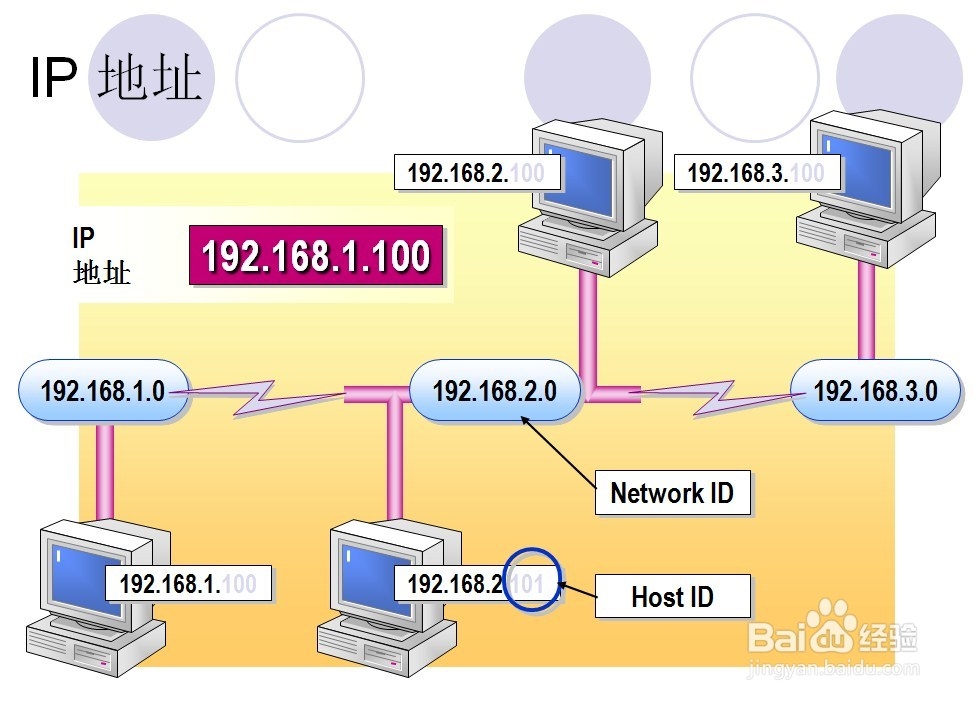 CCNA：[10]IP 地址