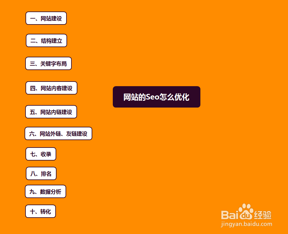 seo 优化方法