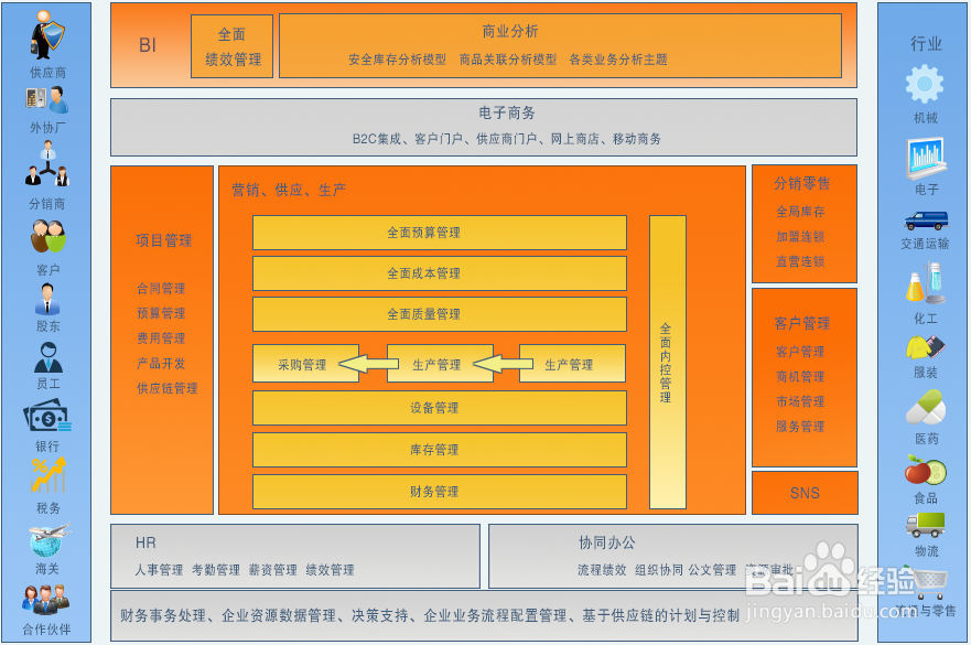 ＥＲＰ的基本认识