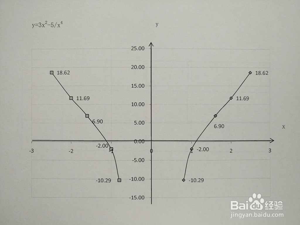 分式函数y=3x^2-5/x^4的图像如何画？