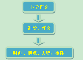 分享写小学作文的小妙招