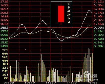 了解K线图必须懂的几点知识