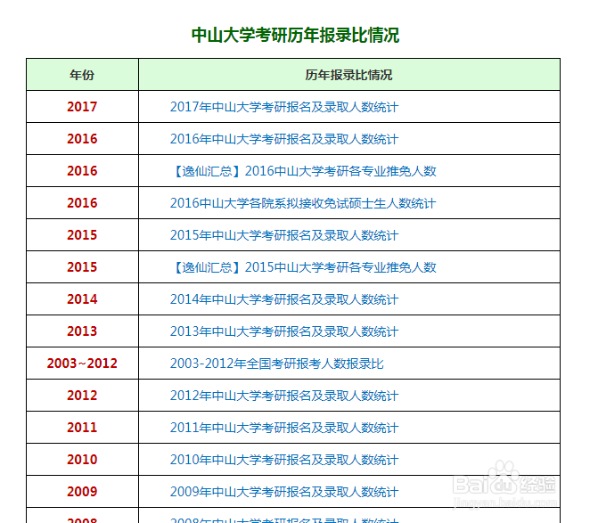 中山大学复试分数线和报录比怎么查？