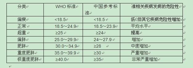 營養師分享:如何快速計算你的bmi是否合格?