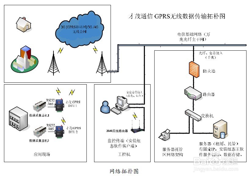 GPRS DTU在水处理行业的无线传输应用经验