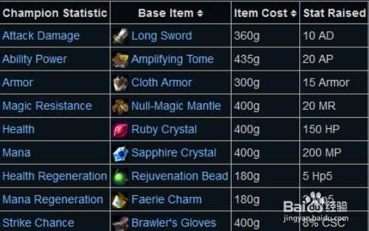 LOL游戏致胜的关键是什么？赢在起跑线就靠它了