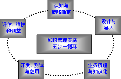 过程方法和管理的系统方法的应用及步骤