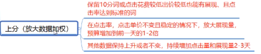 直通车如何快速降低ppc