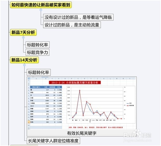 如何做到新品上架即破0