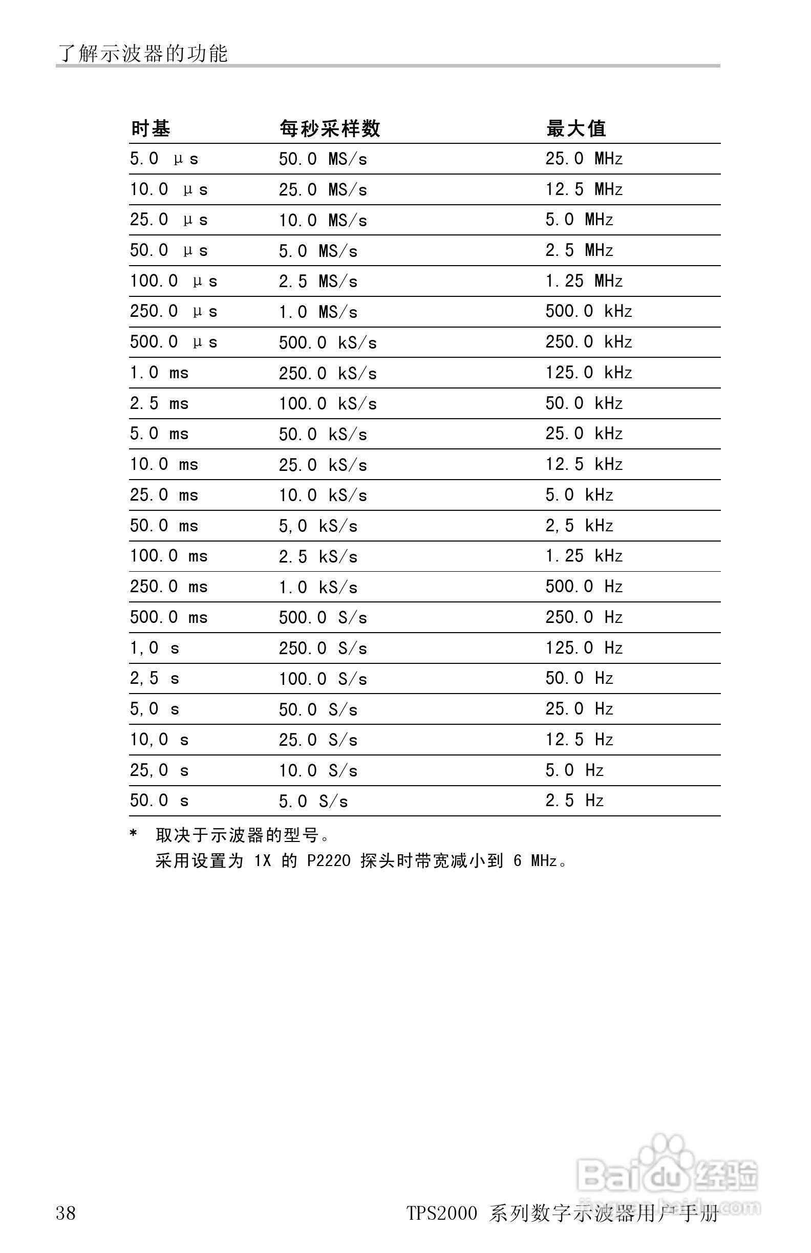泰克TPS2024数字存储示波器用户手册:[7]