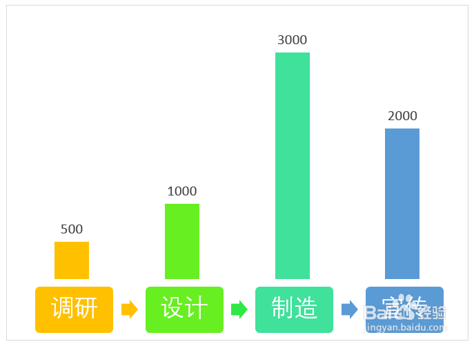 <b>Excel中怎样制作柱状图和流程图的组合图形</b>