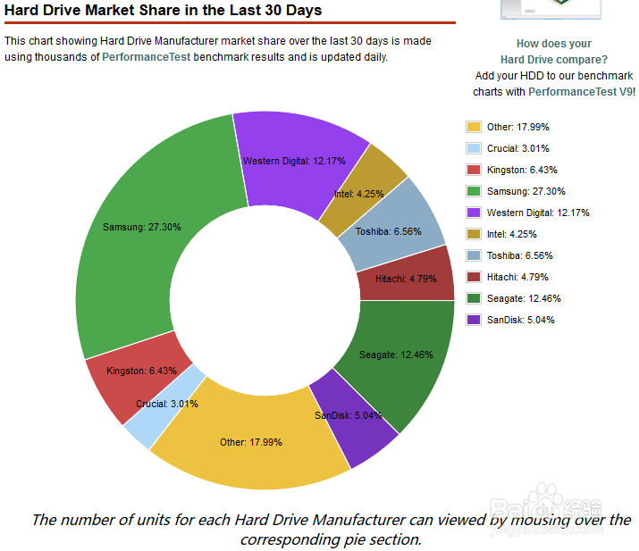 cpu、显卡、内存、硬盘 基准测试平台:passmark