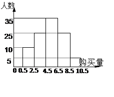 如何网上问卷调查结果促进网络营销?