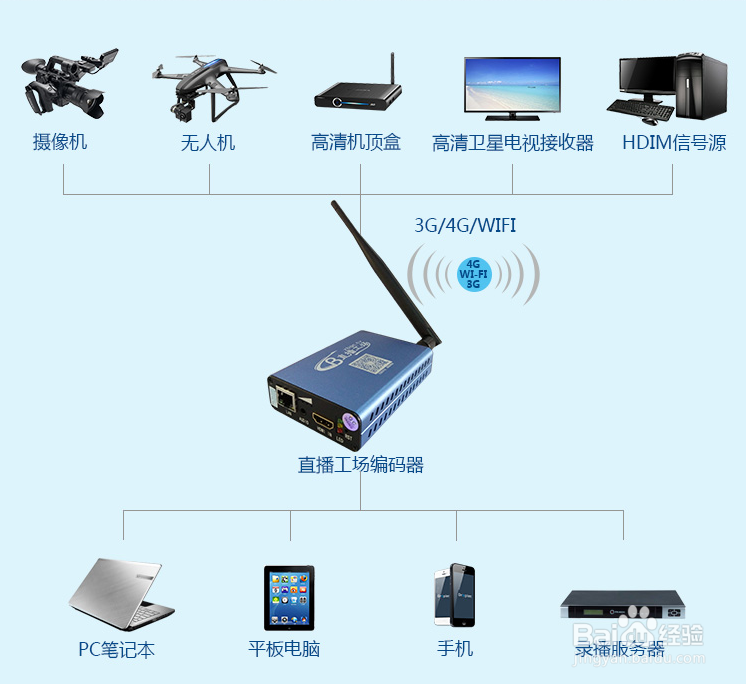 怎么使用HDMI高清编码器进行直播