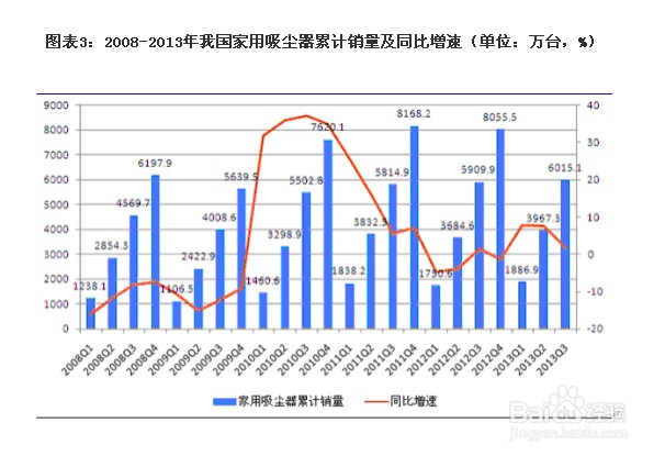 研究报告分析：[13]吸尘器行业发展分析